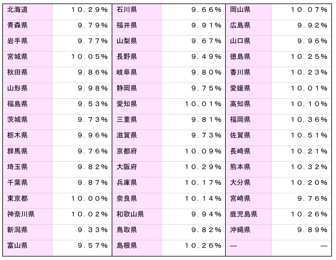 令和5年3月分からの協会けんぽの保険料率が決定｜大阪市にある真田直和社会保険労務士事務所